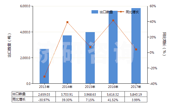 2013-2017年中國鈉的其他硫酸鹽(HS28331900)出口量及增速統(tǒng)計